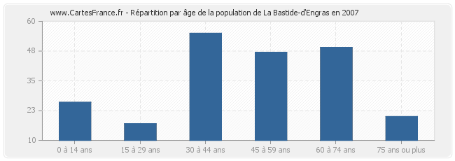 Répartition par âge de la population de La Bastide-d'Engras en 2007
